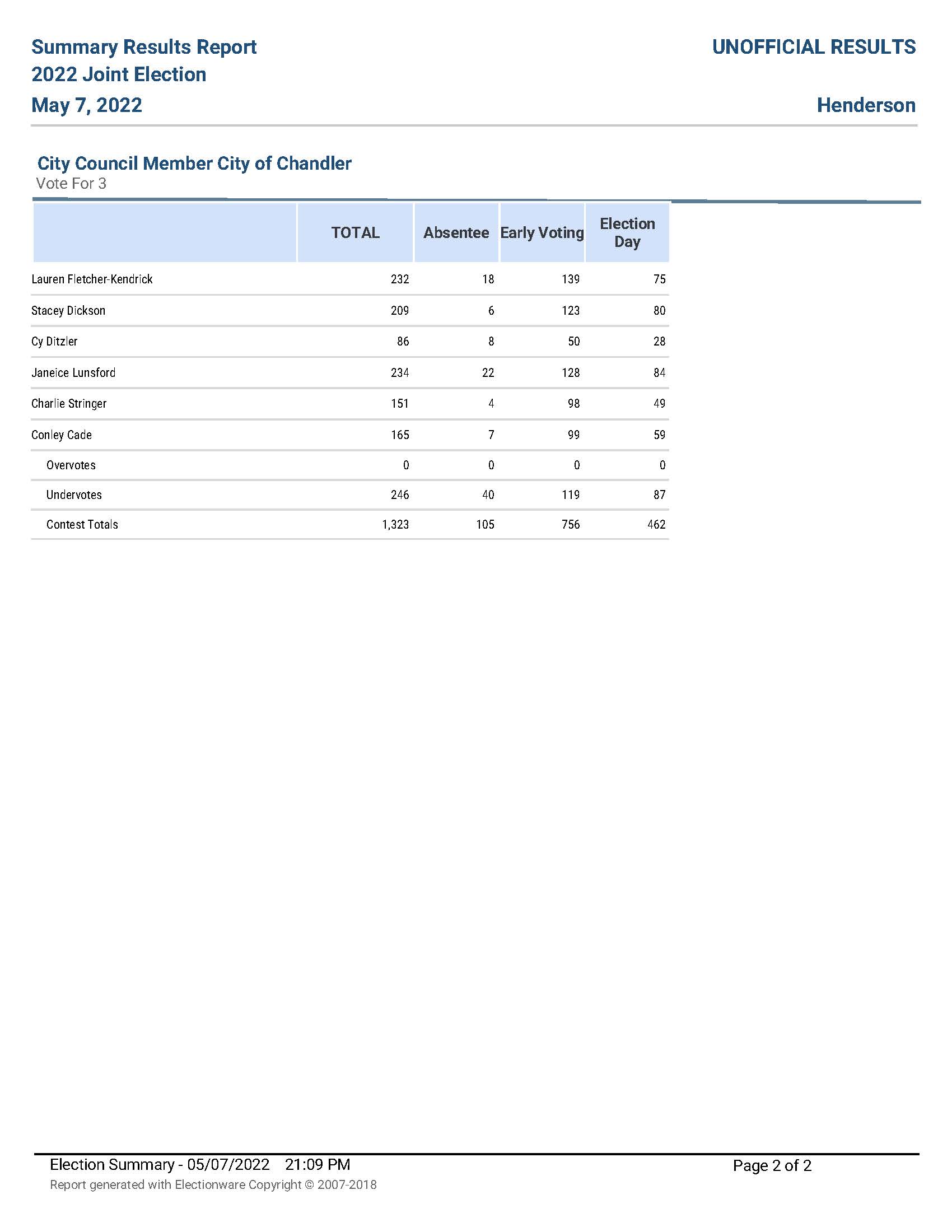 May 7, 2022 Chandler Unofficial Election Night_Page_2